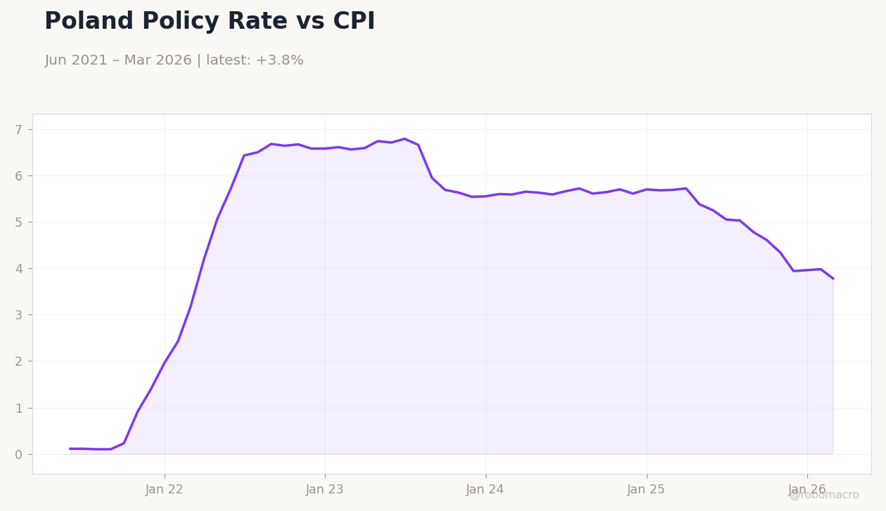 Poland Policy Rate vs CPI