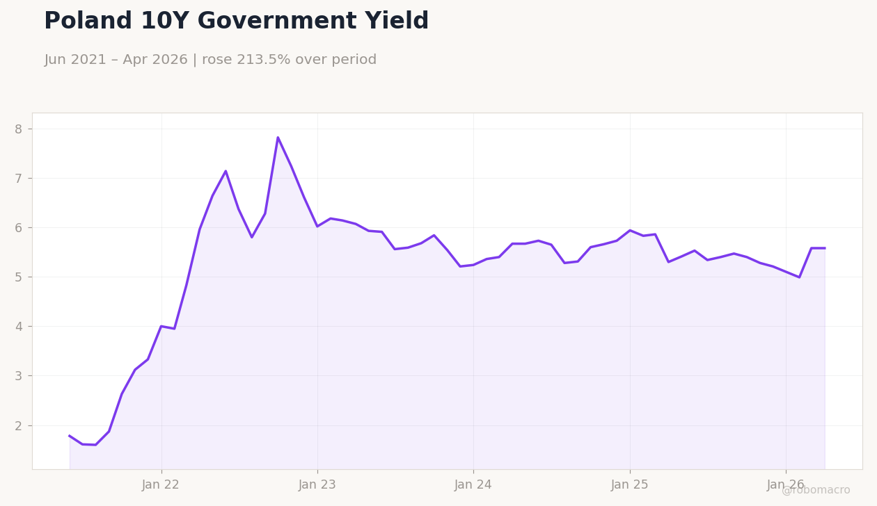 Poland 10Y Government Yield