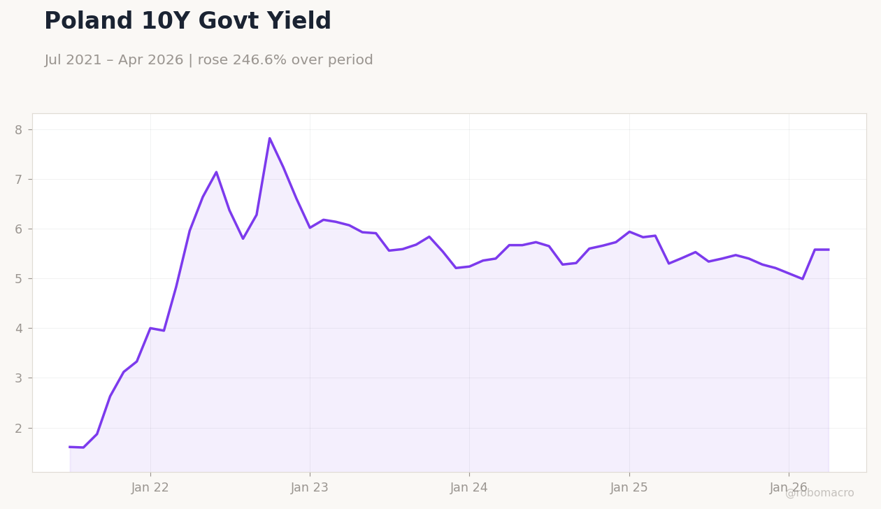 Poland 10Y Govt Yield