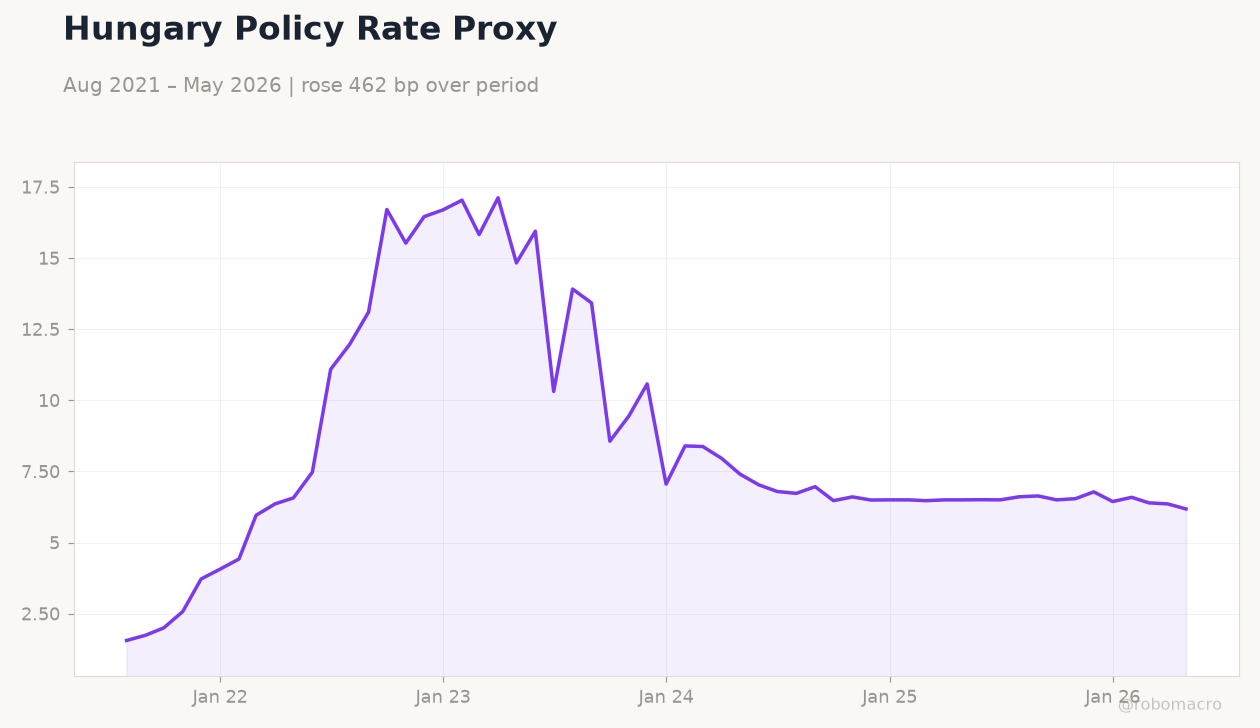 Hungary Policy Rate Proxy