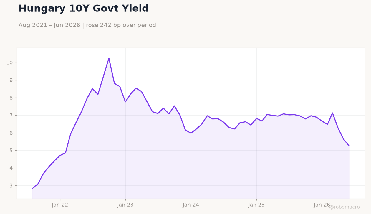 Hungary 10Y Govt Yield