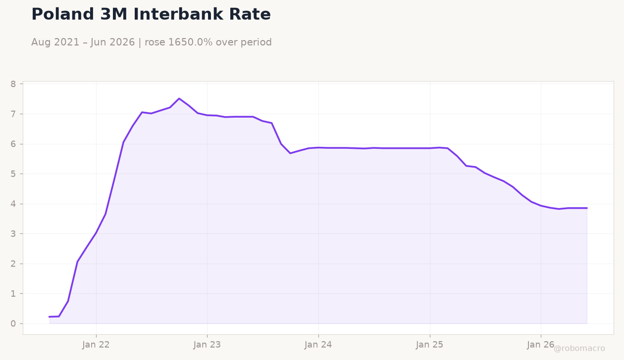 Poland 3M Interbank Rate