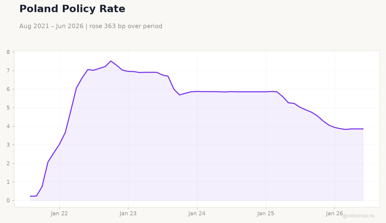 Poland Policy Rate