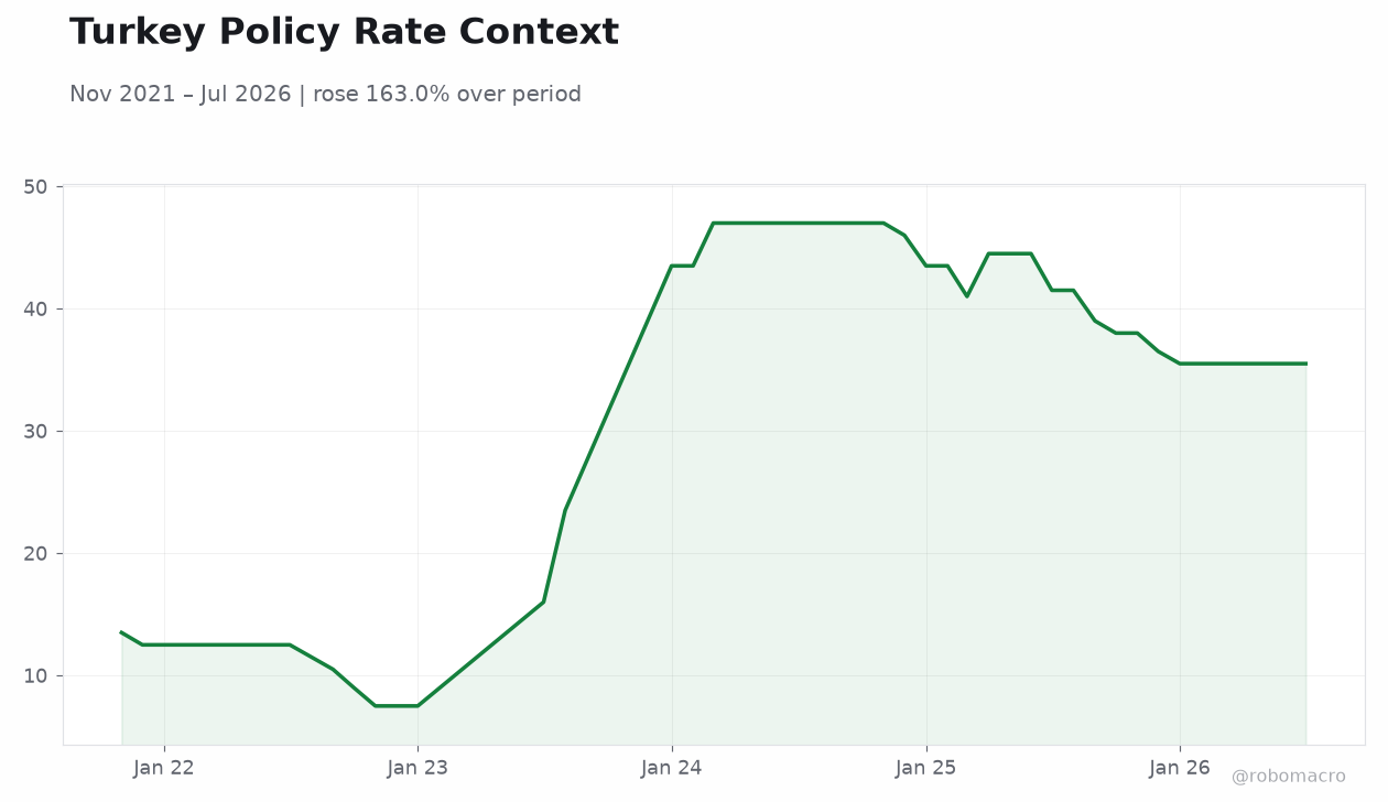 Turkey Policy Rate Context