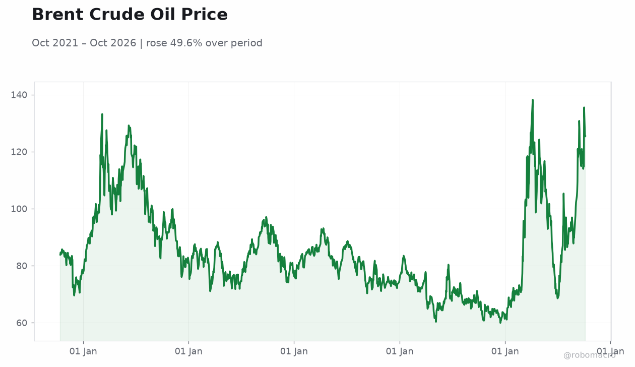Brent Crude Oil Price