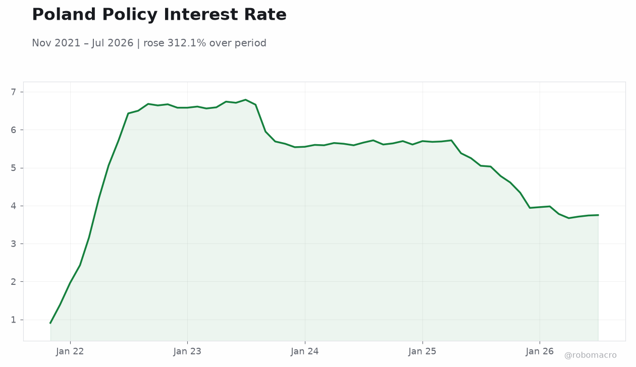 Poland Policy Interest Rate
