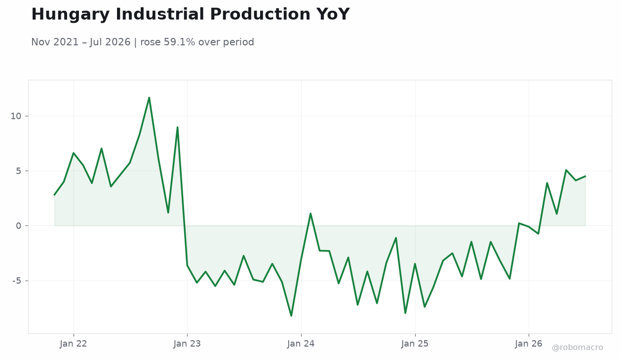 Hungary Industrial Production YoY