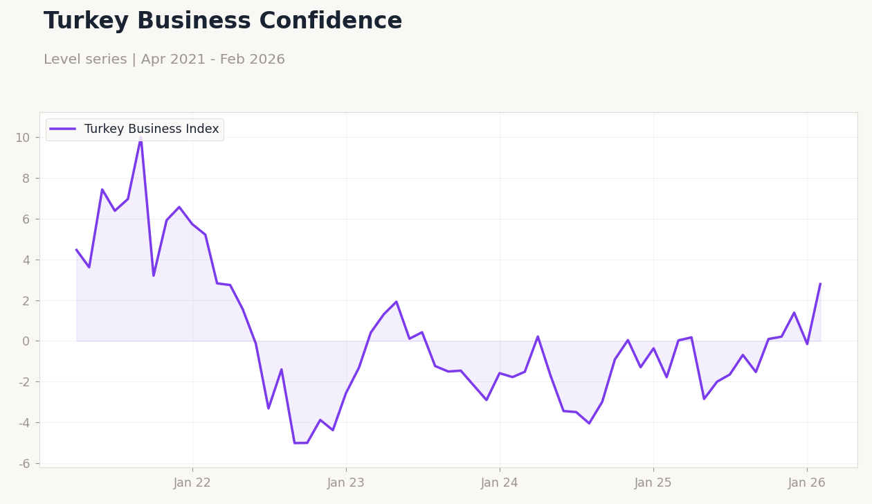 Turkey Business Confidence