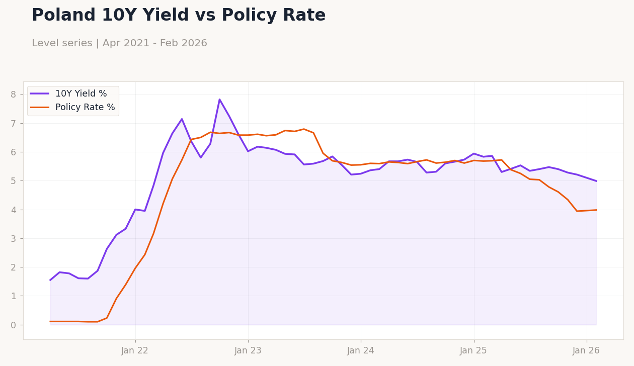 Poland 10Y Yield vs Policy Rate