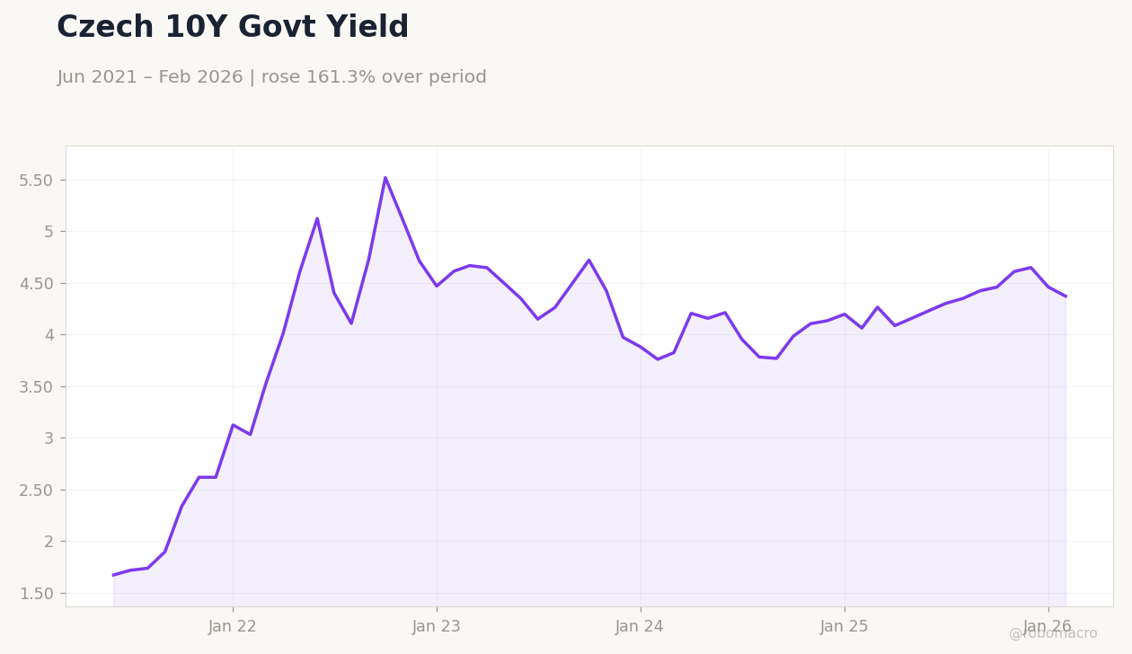 Czech 10Y Govt Yield