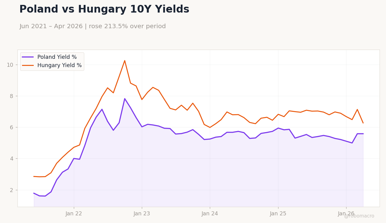 Poland vs Hungary 10Y Yields