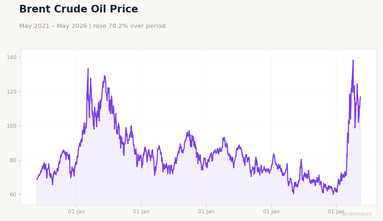 Brent Crude Oil Price