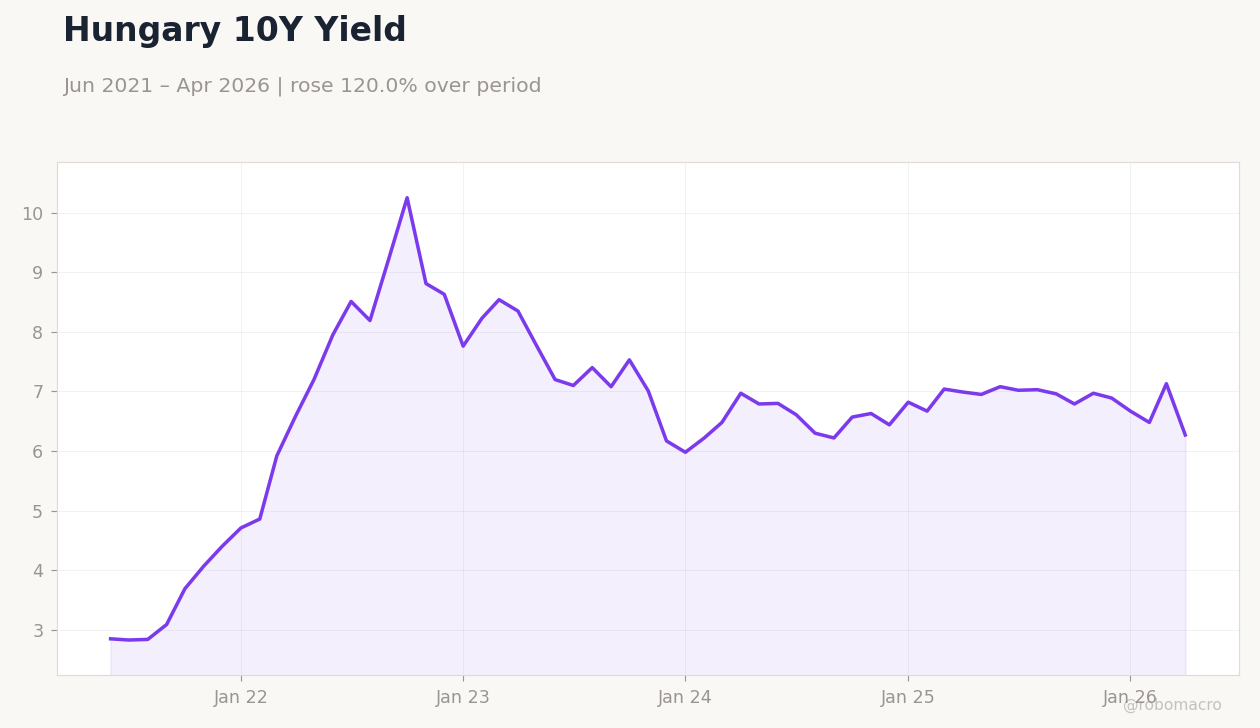 Hungary 10Y Yield