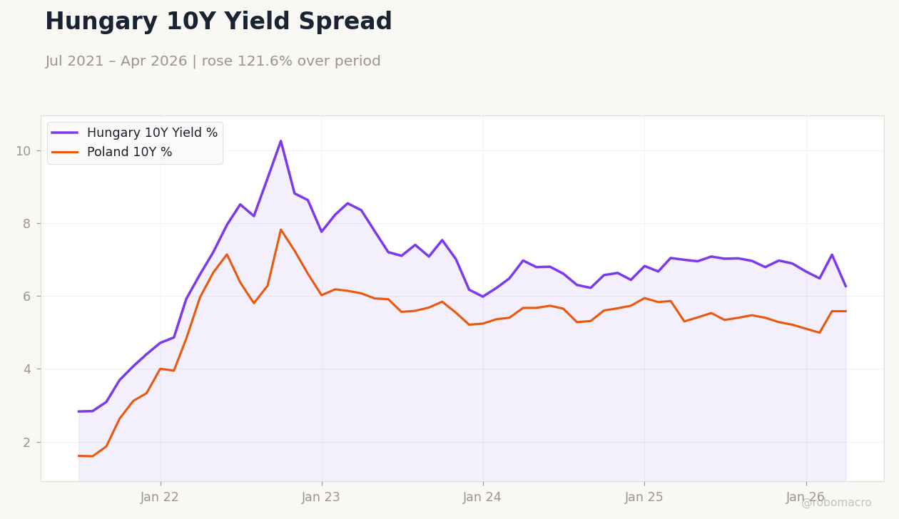 Hungary 10Y Yield Spread
