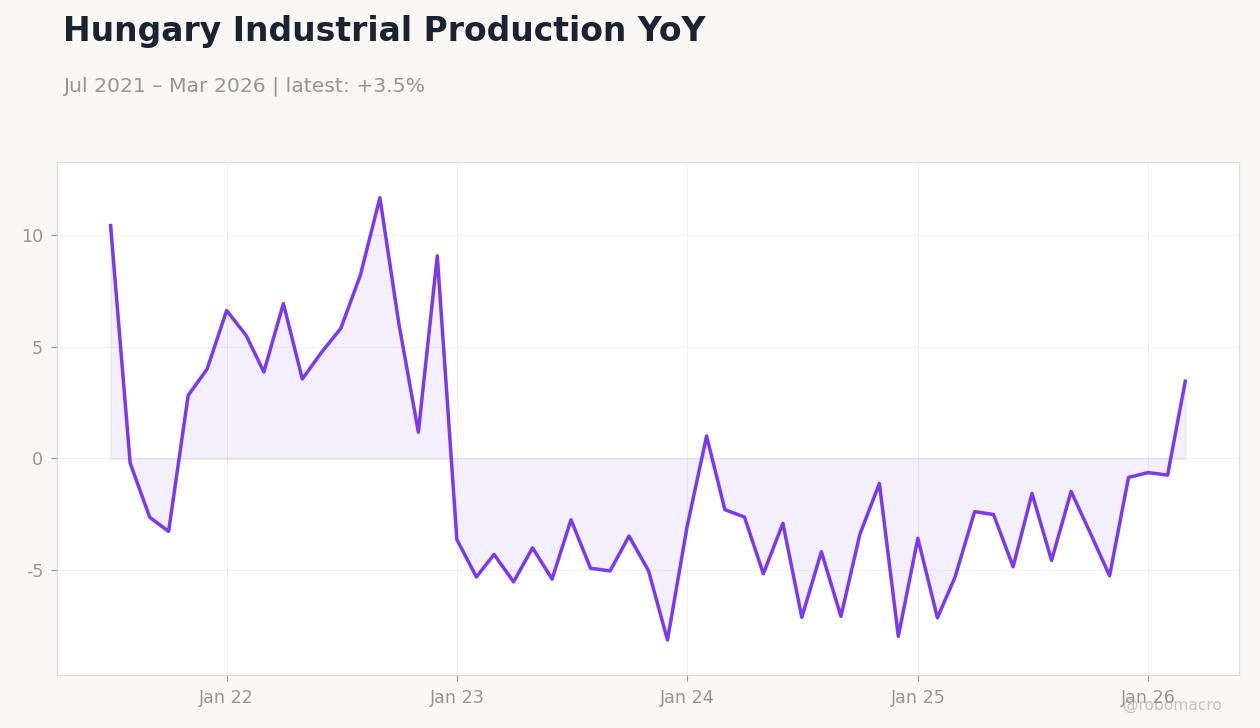 Hungary Industrial Production YoY