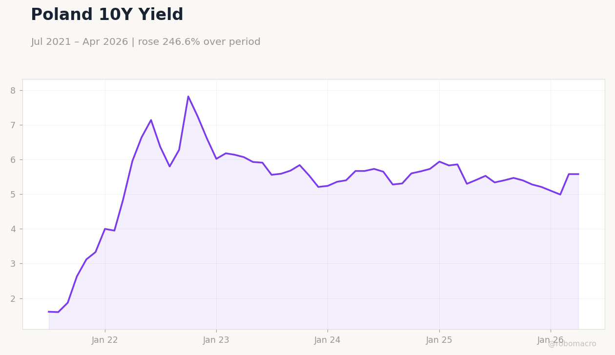 Poland 10Y Yield