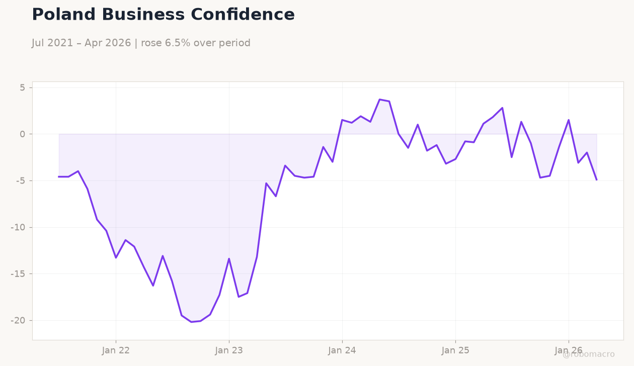 Poland Business Confidence