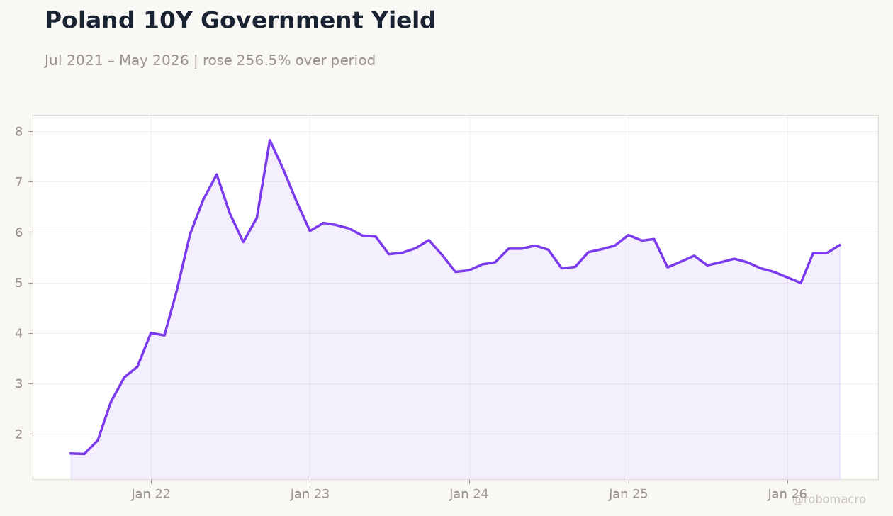 Poland 10Y Government Yield