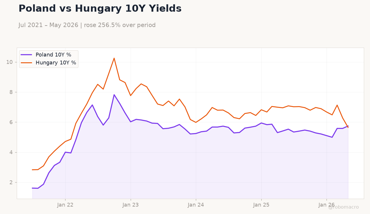 Poland vs Hungary 10Y Yields