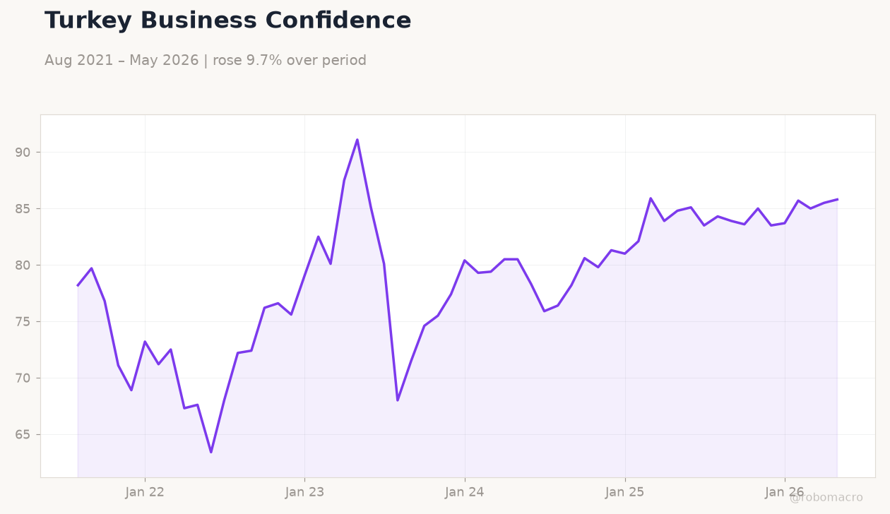 Turkey Business Confidence