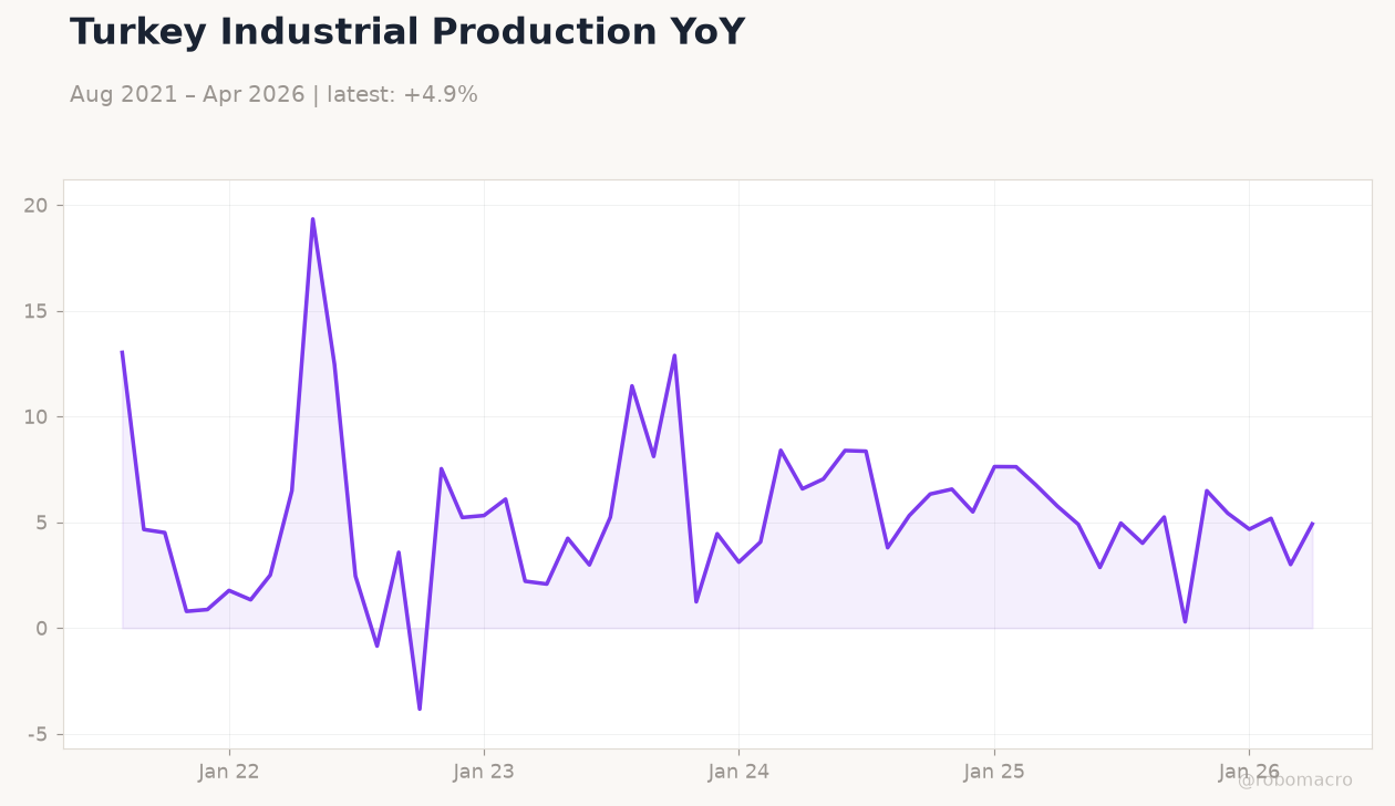 Turkey Industrial Production YoY