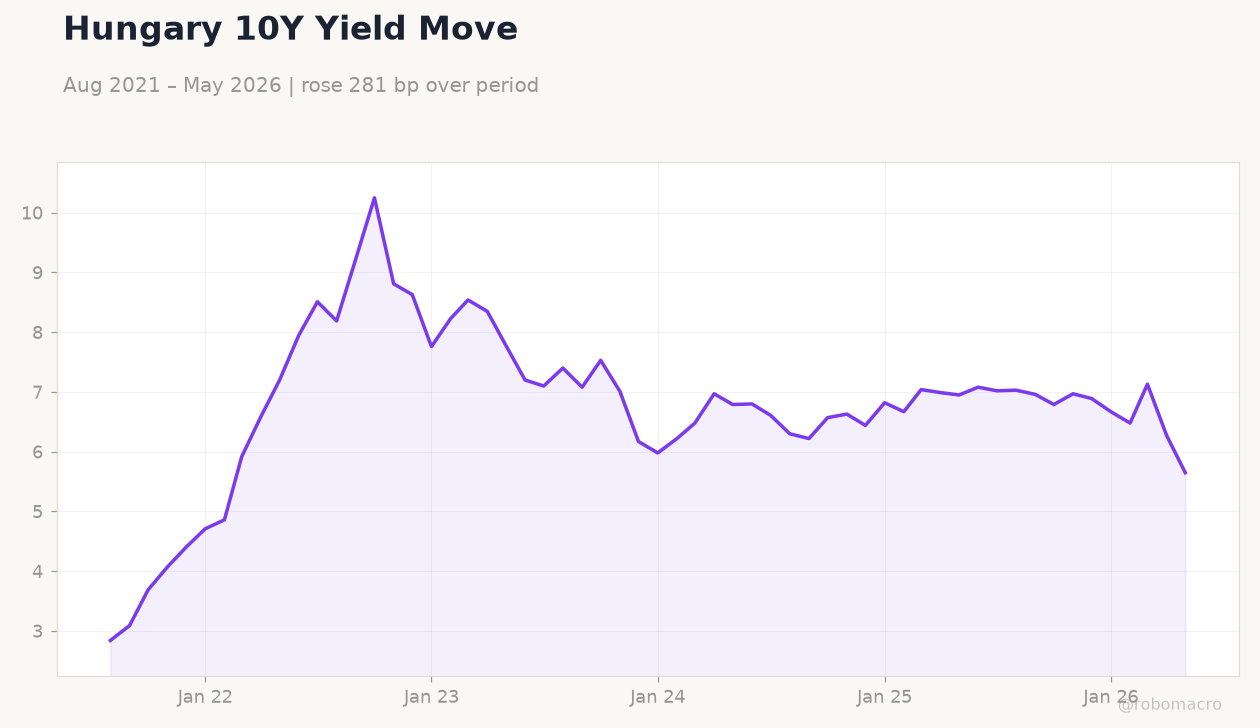 Hungary 10Y Yield Move