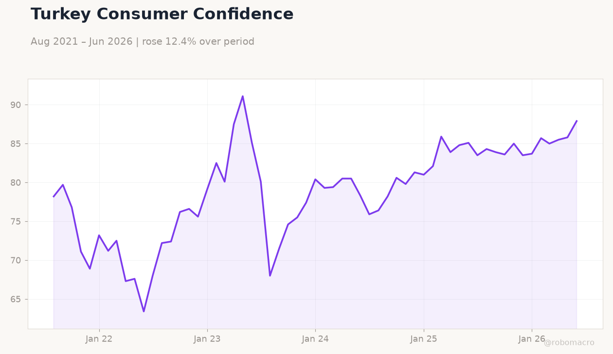 Turkey Consumer Confidence