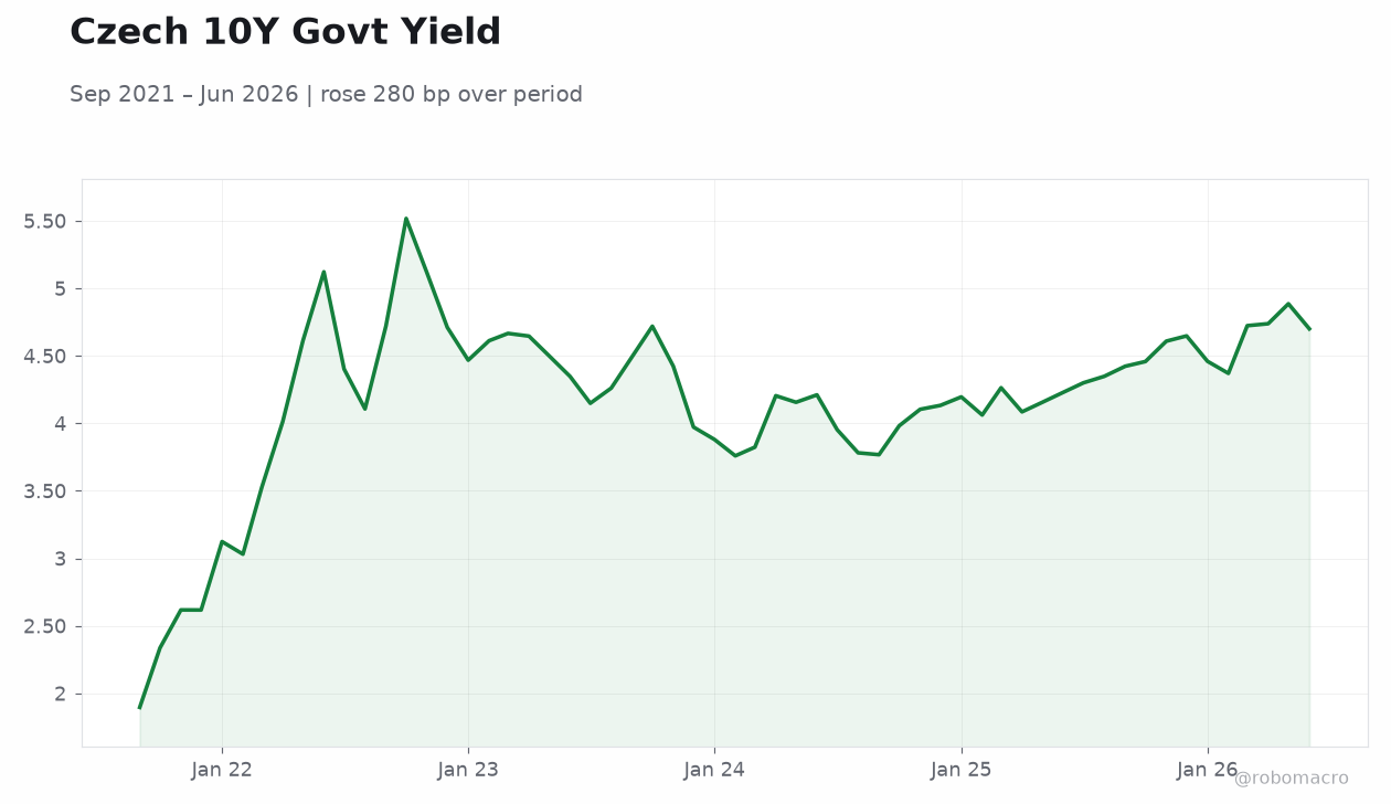 Czech 10Y Govt Yield