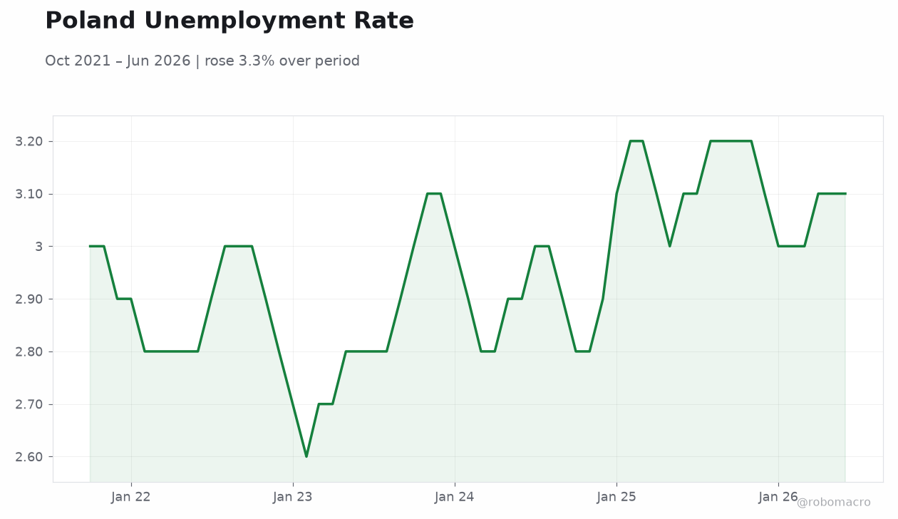 Poland Unemployment Rate