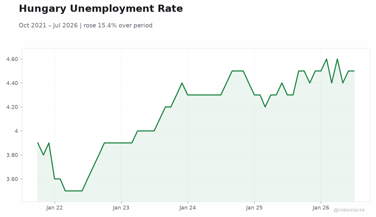Hungary Unemployment Rate