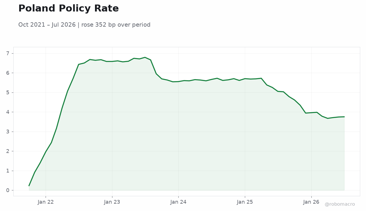 Poland Policy Rate
