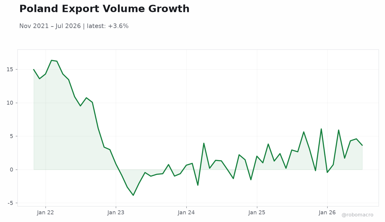 Poland Export Volume Growth