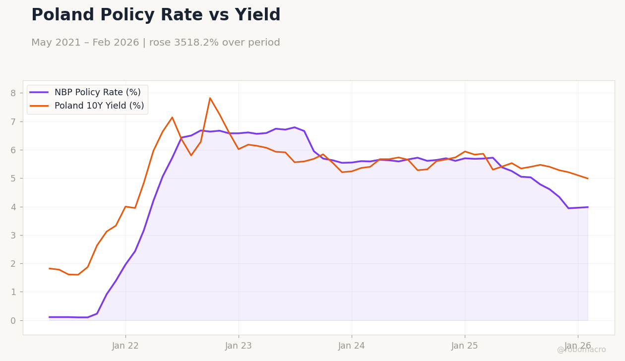 Poland Policy Rate vs Yield