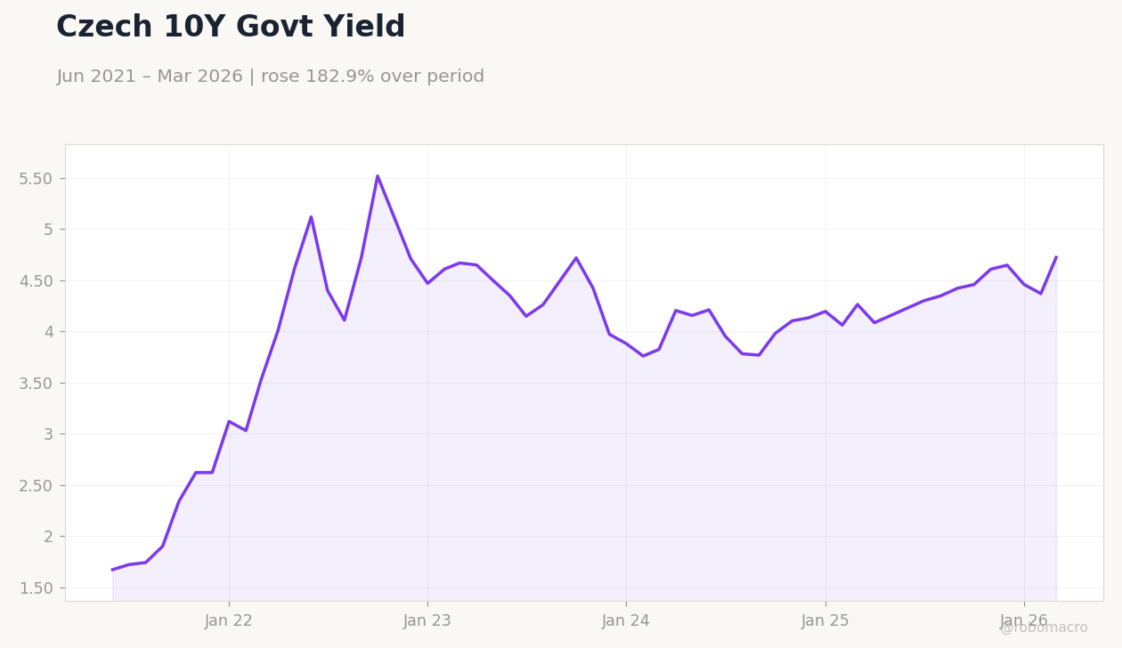 Czech 10Y Govt Yield
