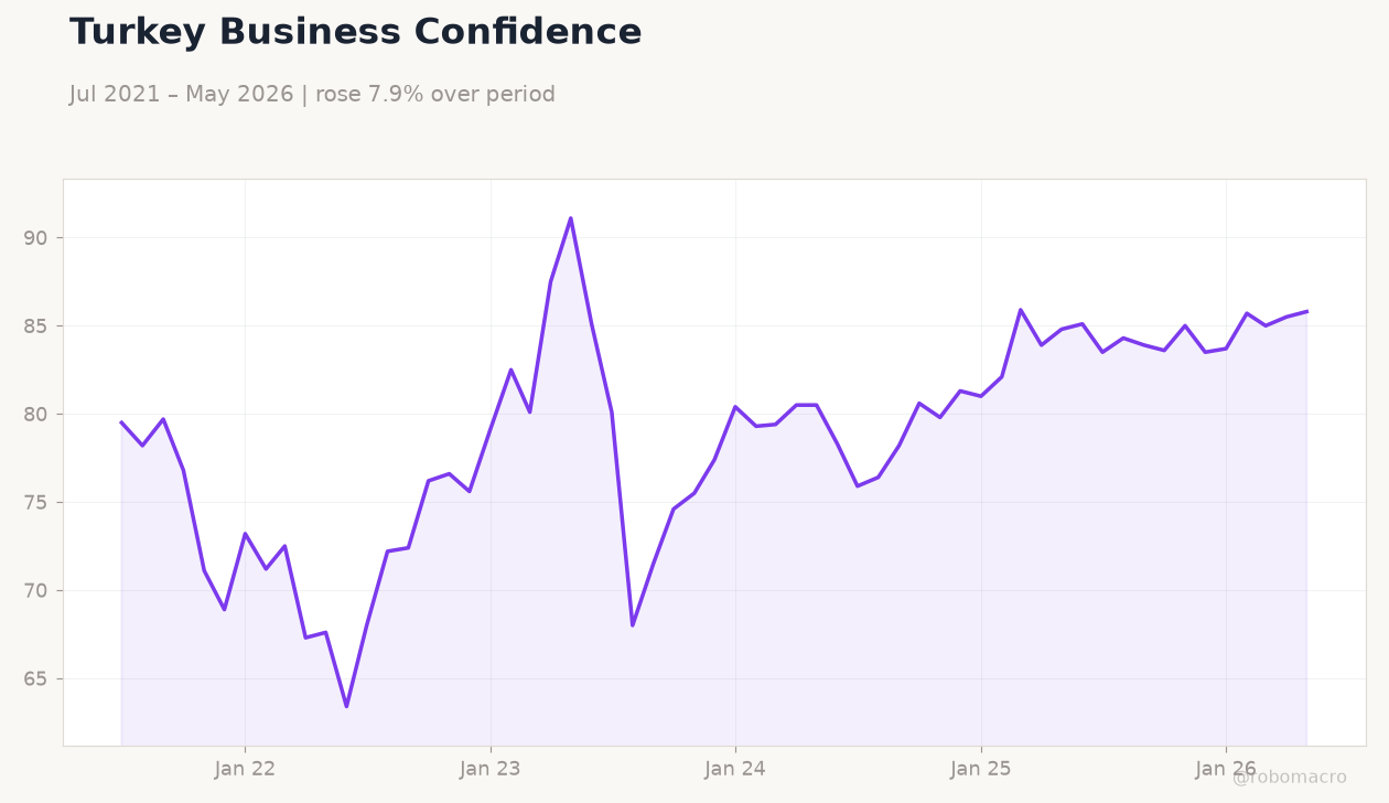Turkey Business Confidence