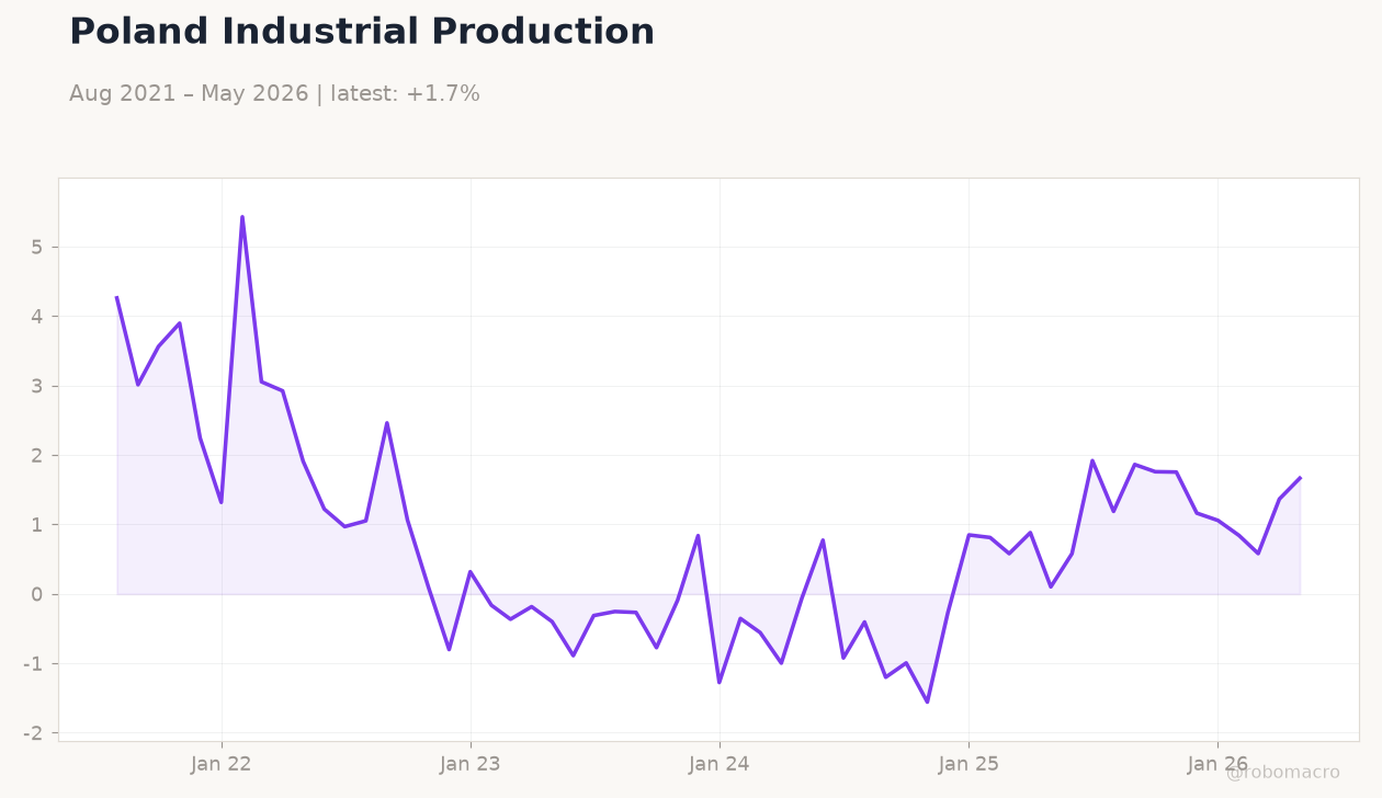 Poland Industrial Production