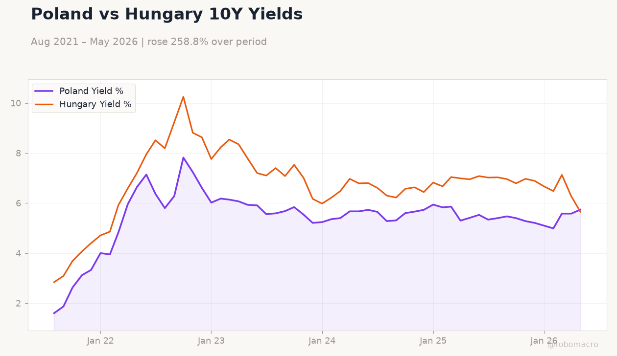 Poland vs Hungary 10Y Yields