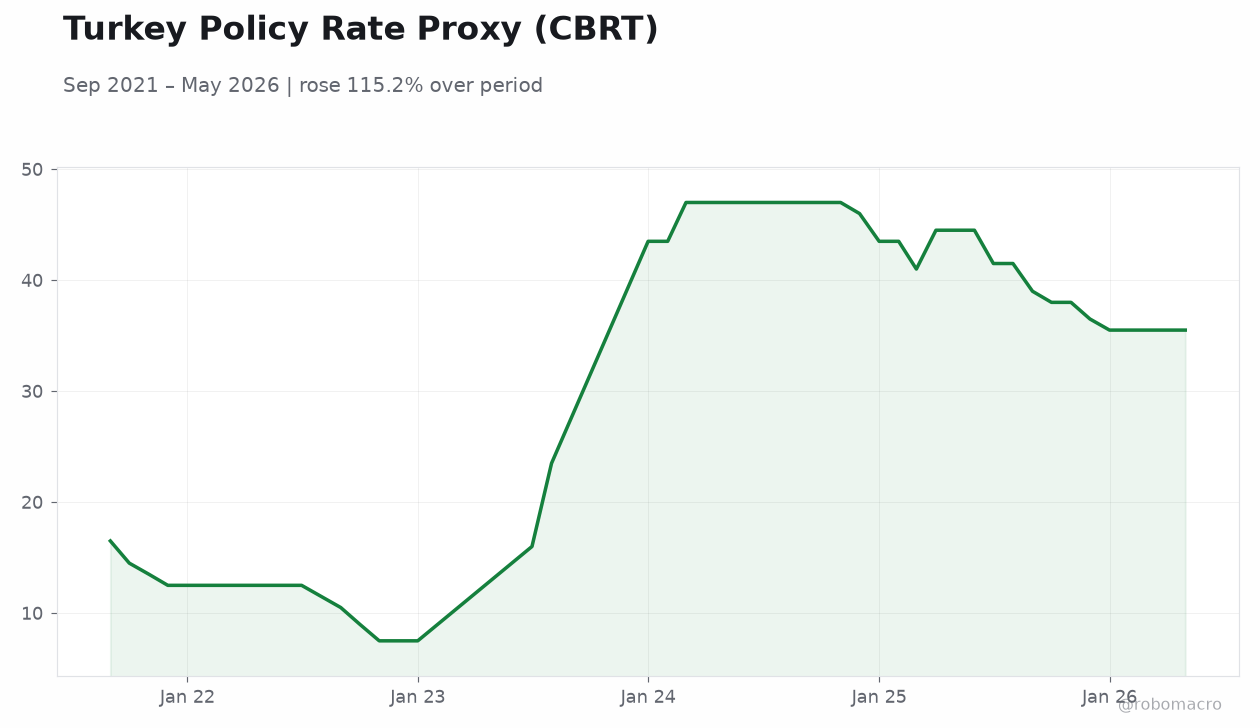 Turkey Policy Rate Proxy (CBRT)