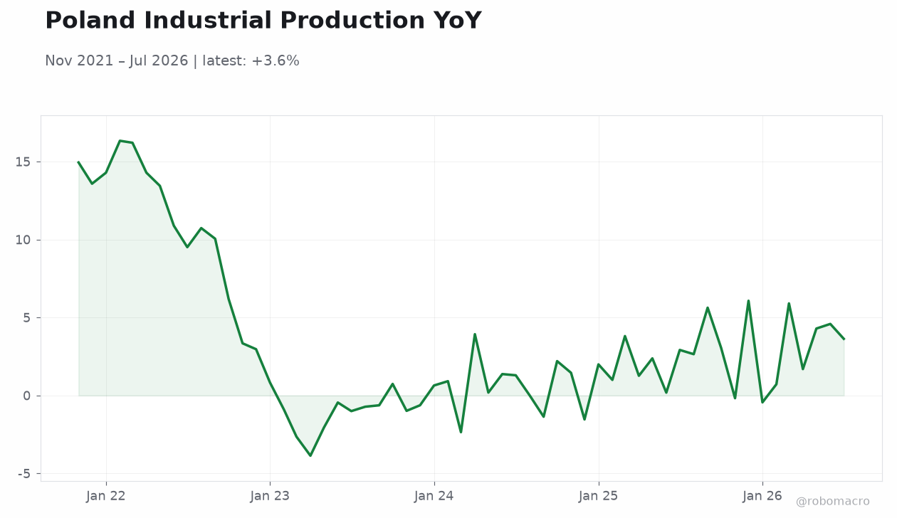 Poland Industrial Production YoY