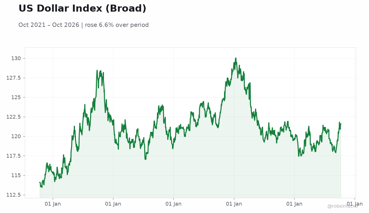 US Dollar Index (Broad)