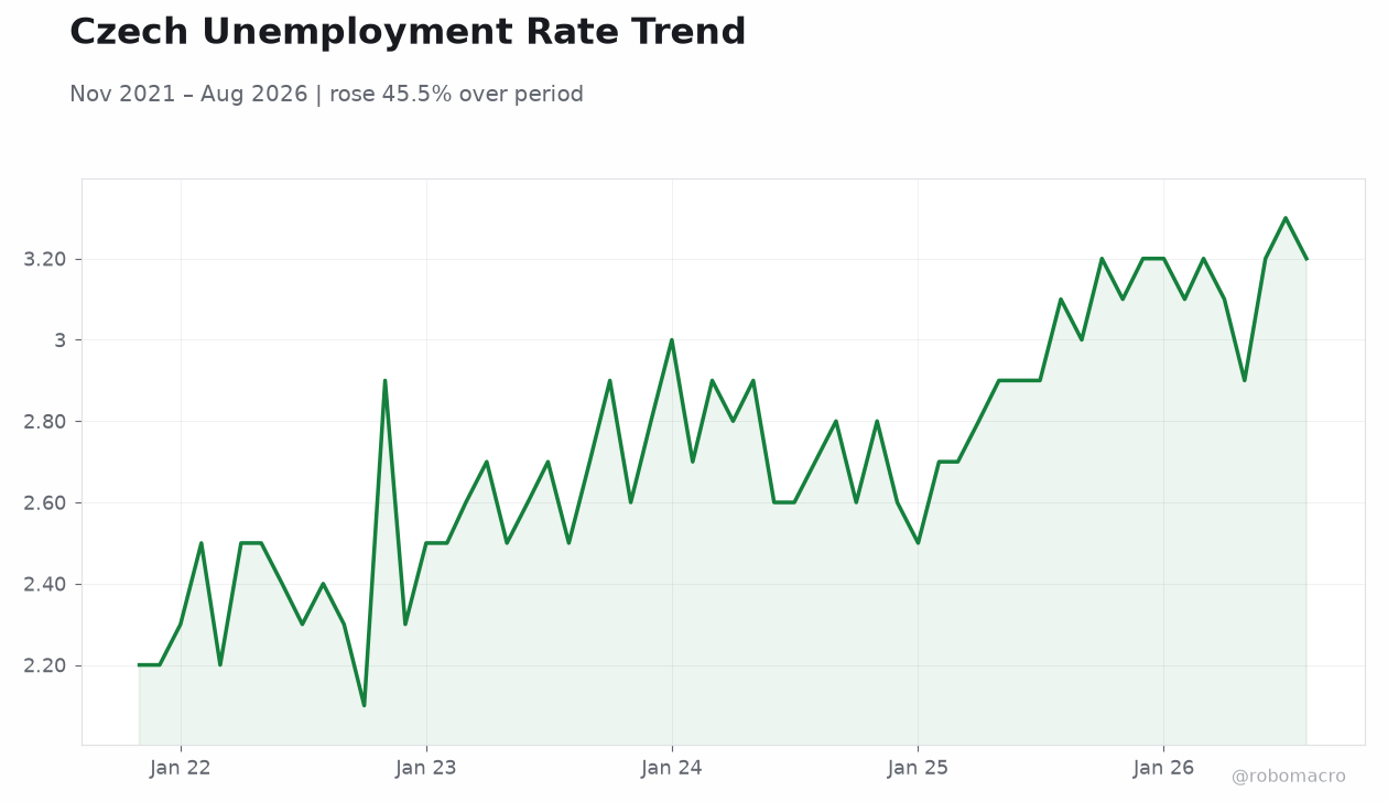 Czech Unemployment Rate Trend