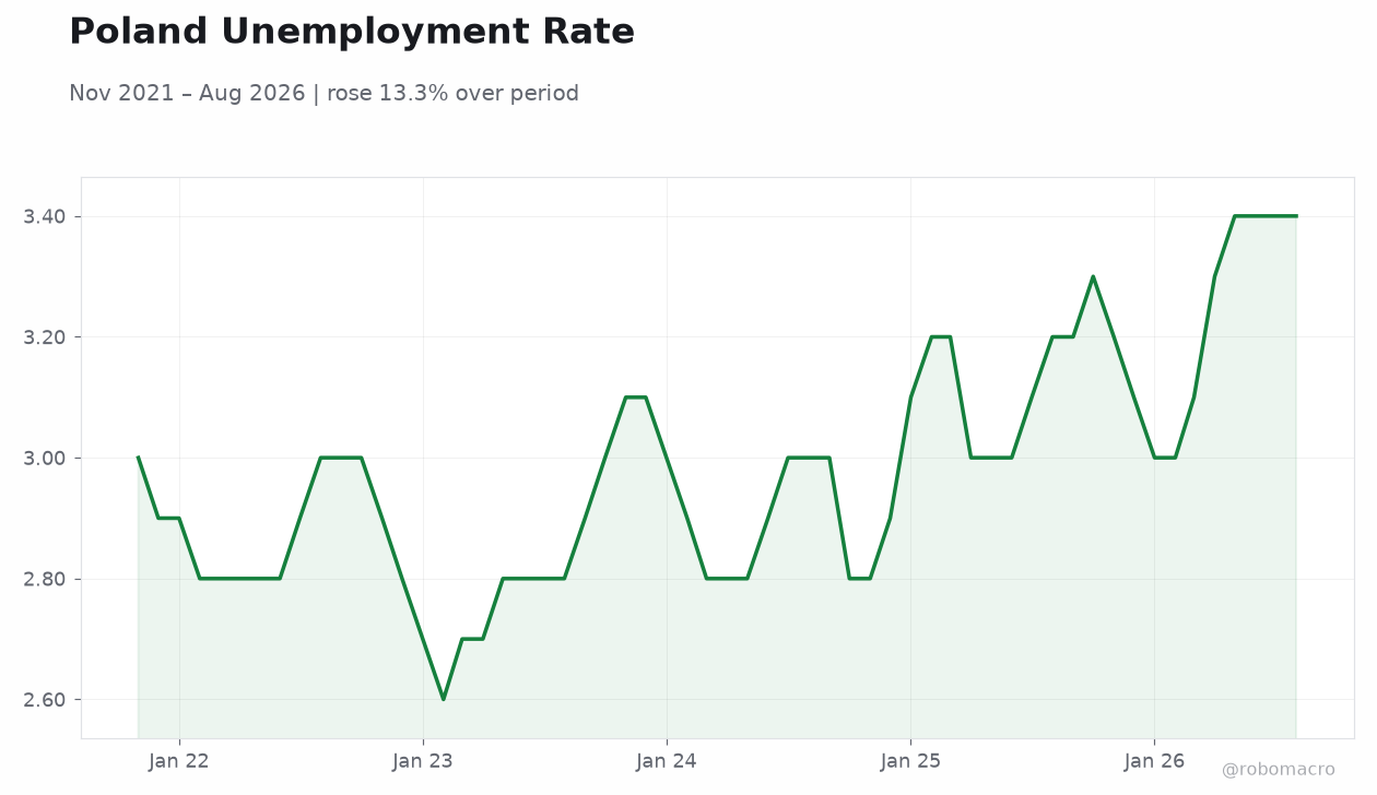 Poland Unemployment Rate