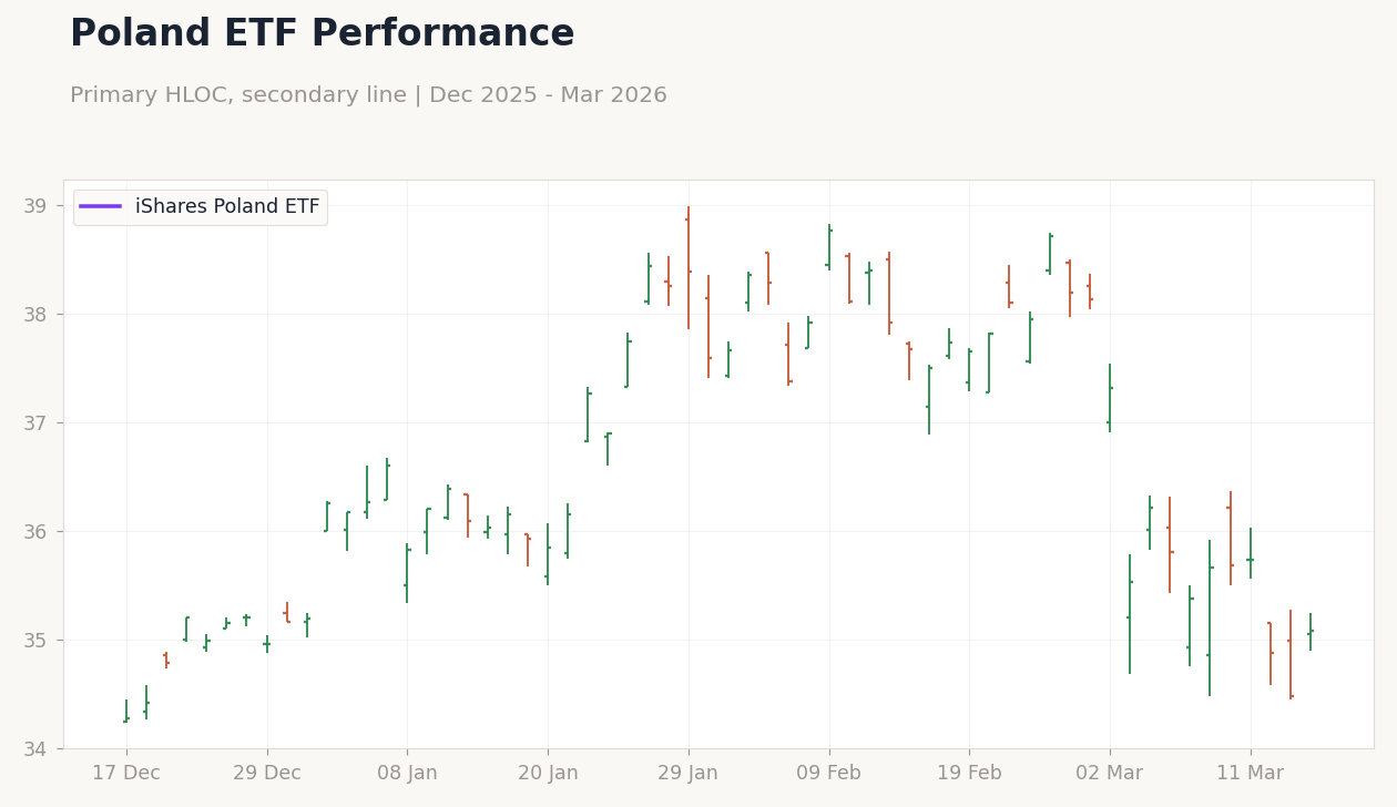 Poland ETF Performance