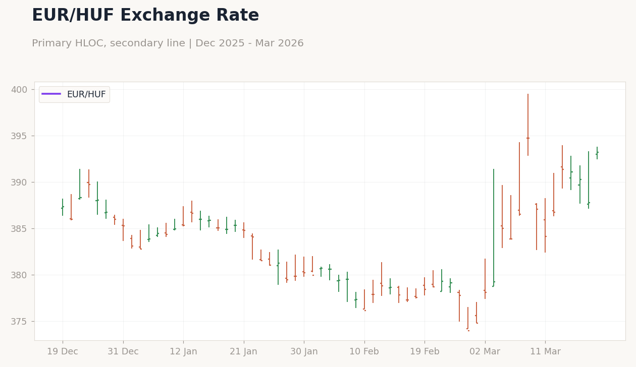 EUR/HUF Exchange Rate