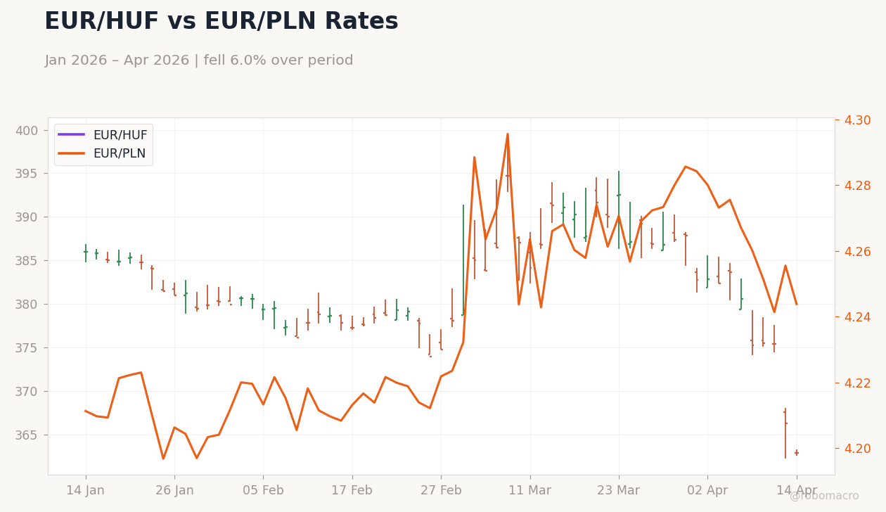 EUR/HUF vs EUR/PLN Rates
