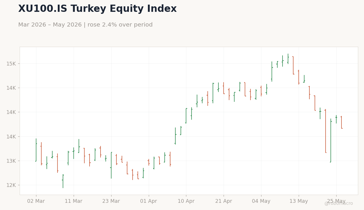 XU100.IS Turkey Equity Index