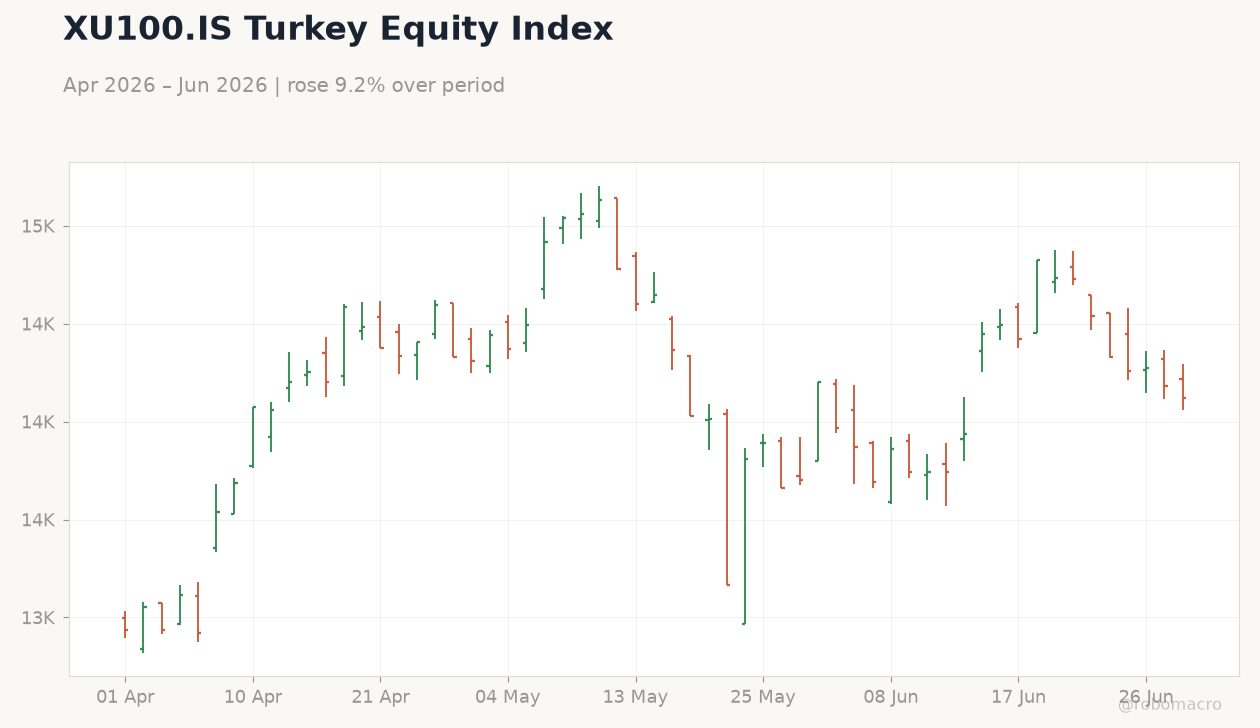 XU100.IS Turkey Equity Index