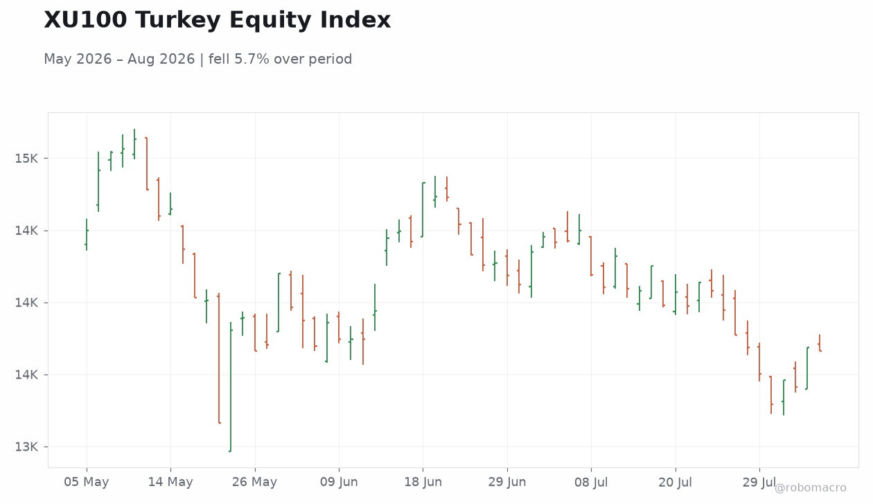 XU100 Turkey Equity Index
