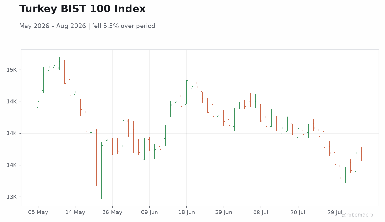 Turkey BIST 100 Index