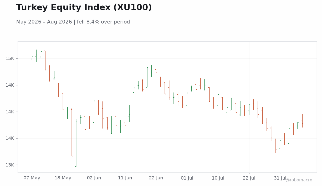 Turkey Equity Index (XU100)